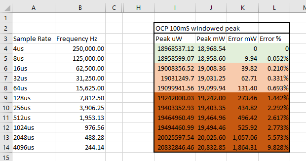 Sample rate comparison for OCP 100mS windowed averaging test