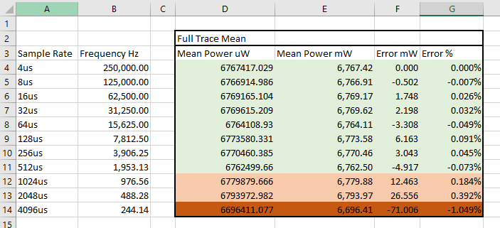 Sample rate comparison for average power